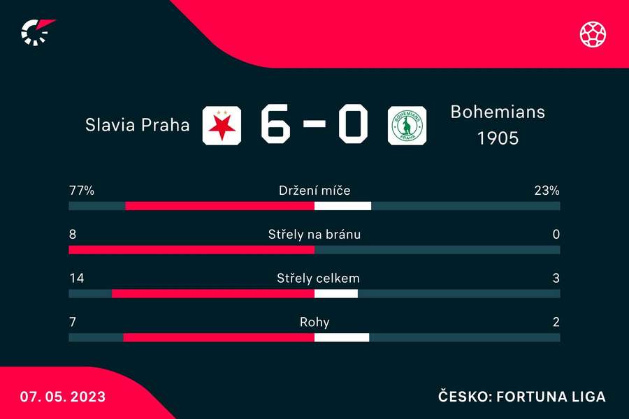 Statistiky zápasu Slavia – Bohemians.