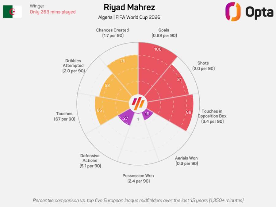 O gráfico de Riyad Mahrez