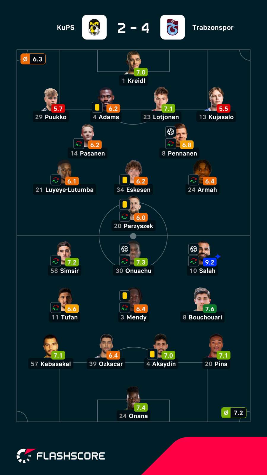 Notas finais dos jogadores Notas finais dos jogadores