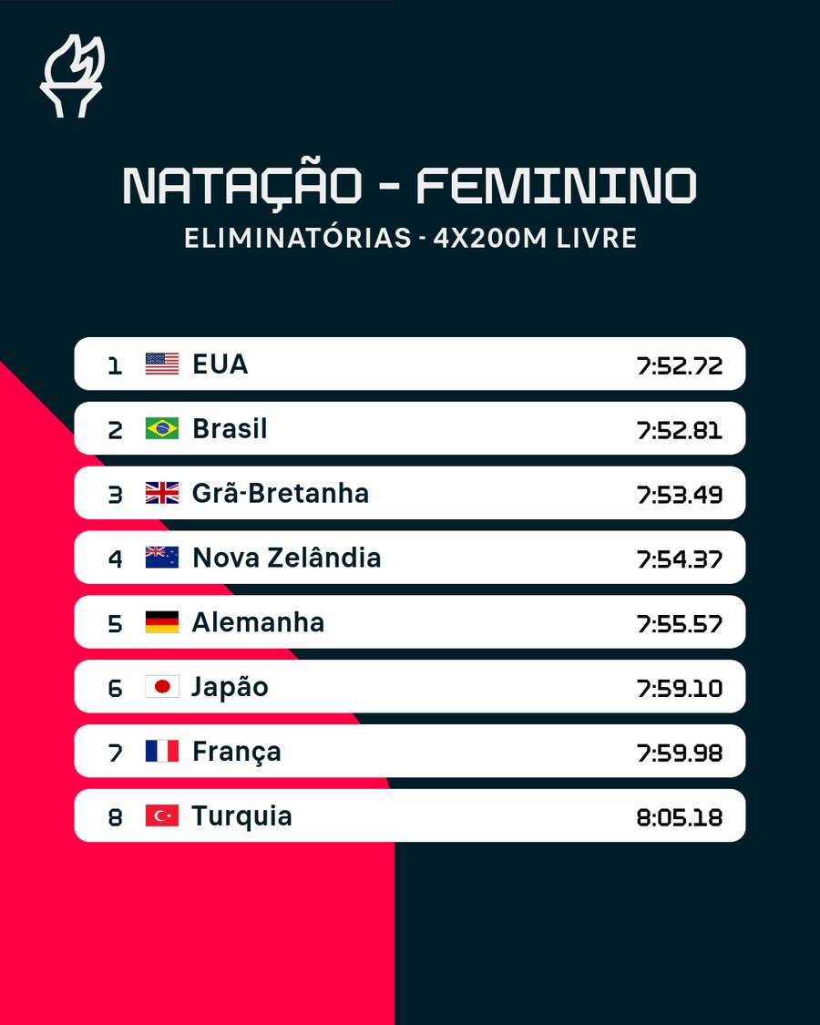 Brasil ficou em segundo lugar em sua bateria