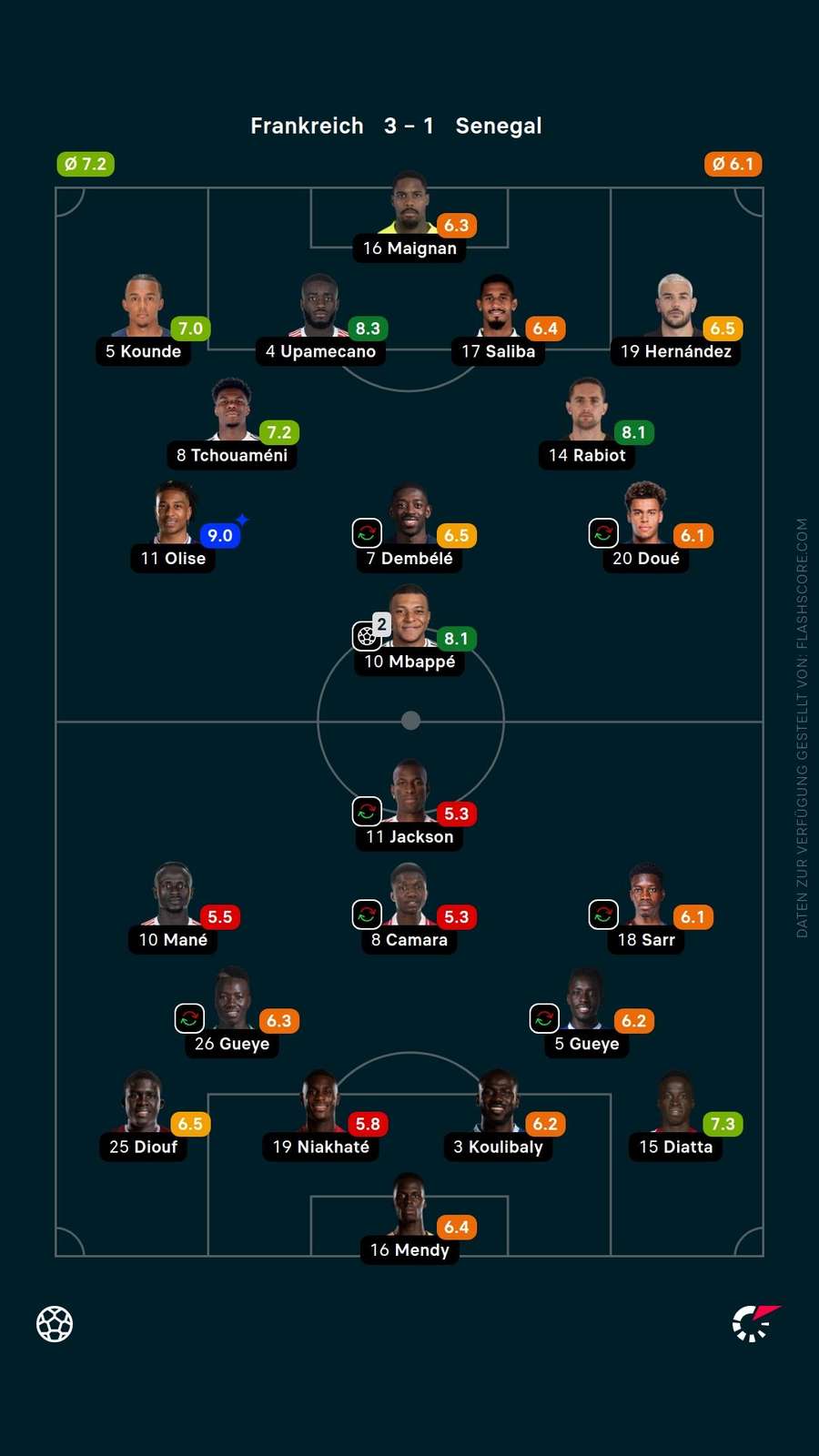 Spielernoten: Frankreich vs. Senegal Spielernoten: Frankreich vs. Senegal