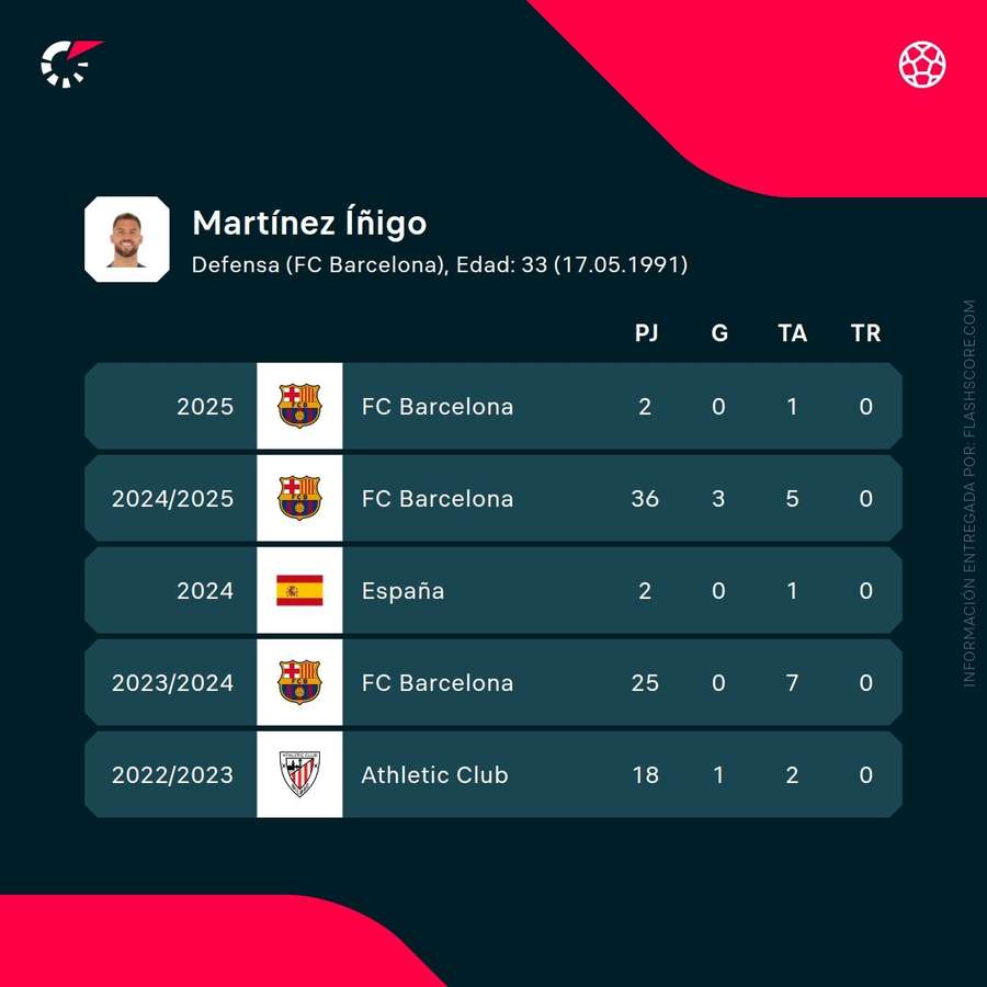 Estadísticas de Iñigo Martínez Estadísticas de Iñigo Martínez