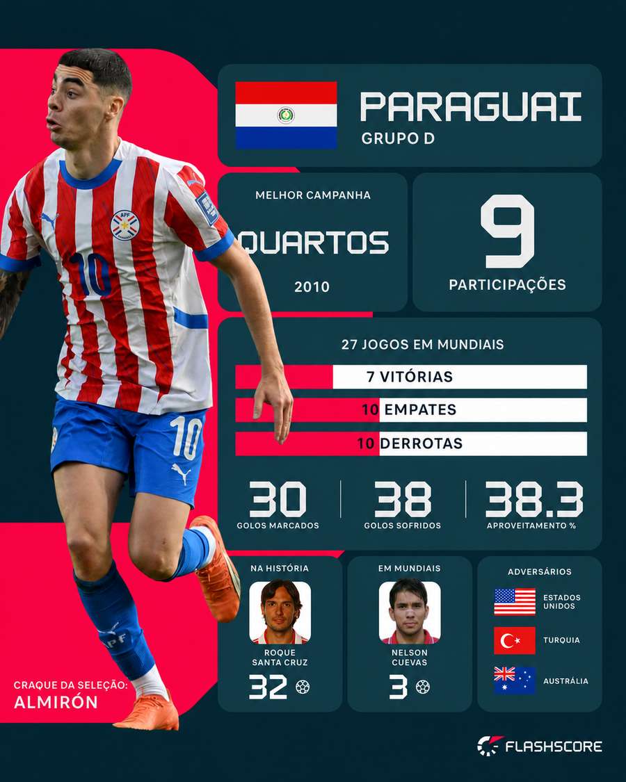 O desempenho do Paraguai em Mundiais