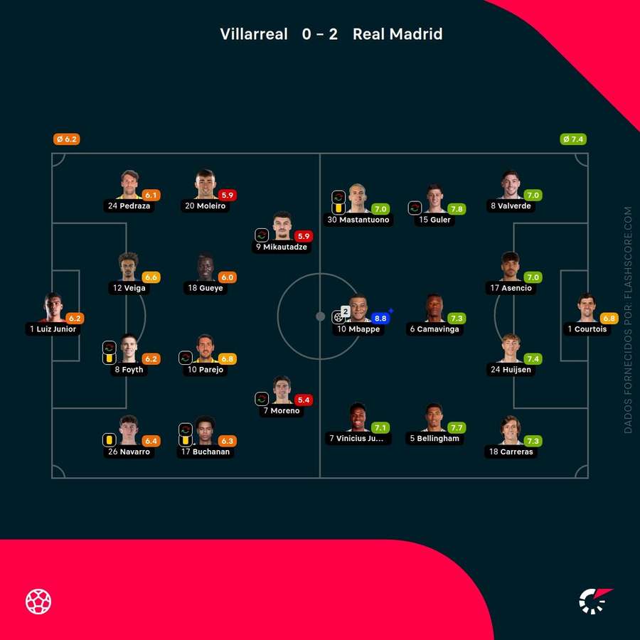 Notas dos jogadores Notas dos jogadores