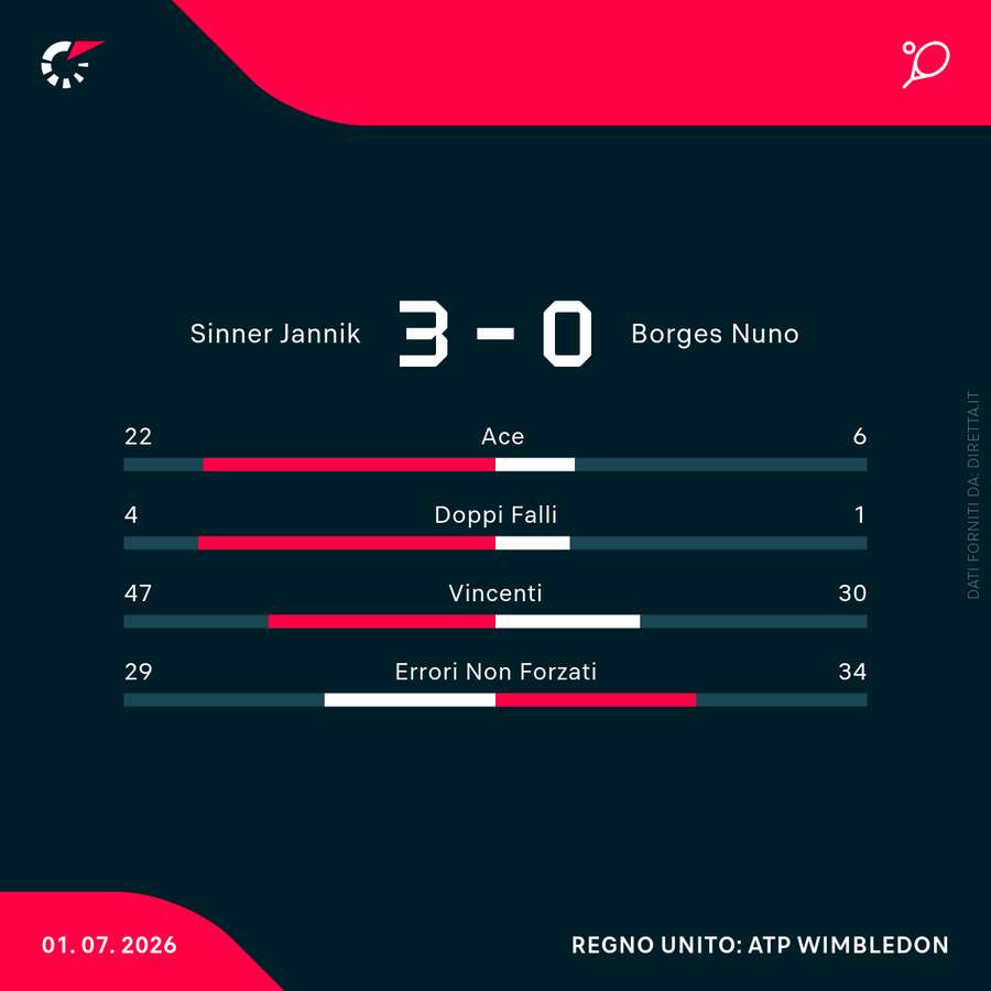 Le statistiche del match