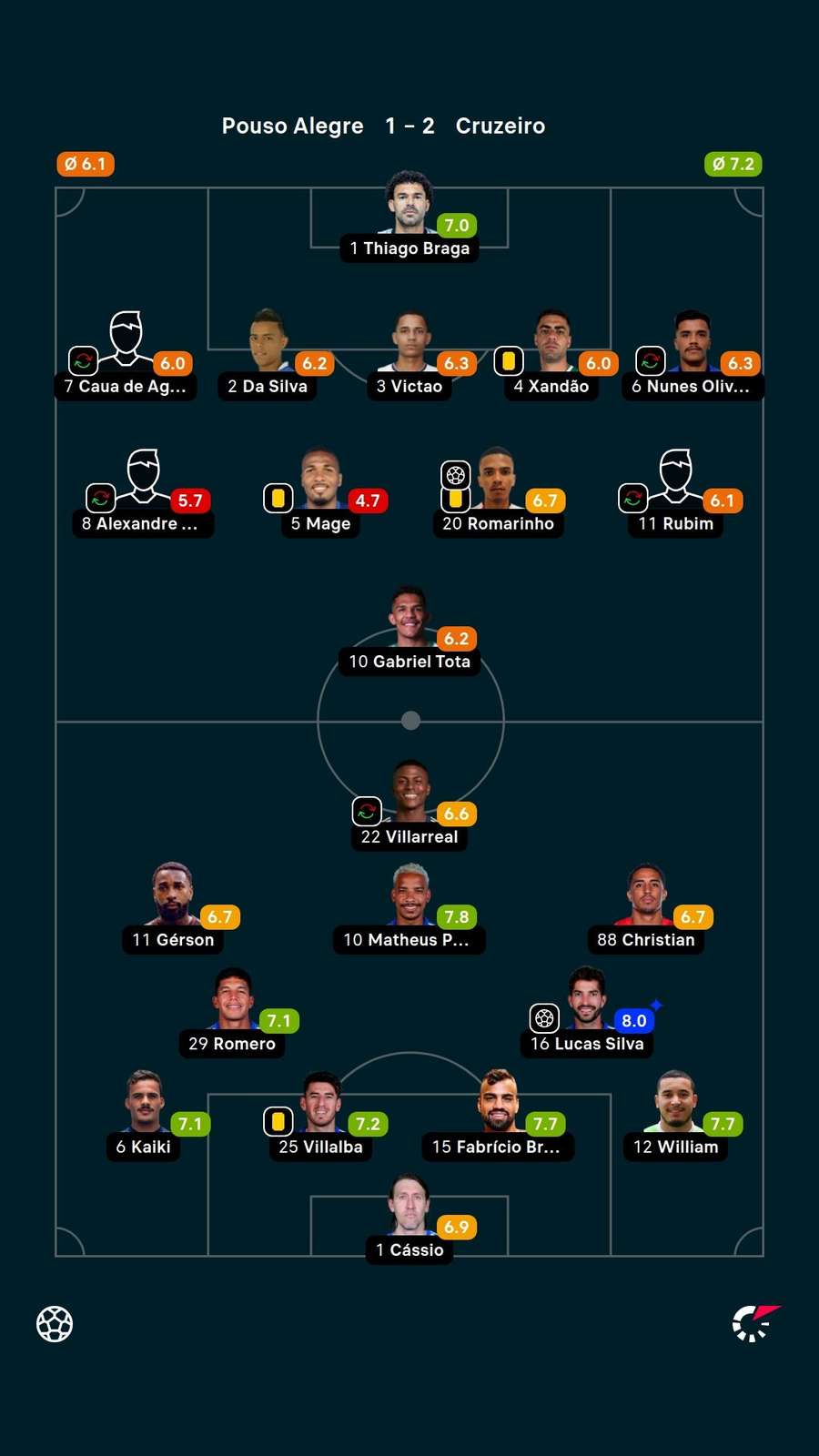 As notas dos jogadores titulares de Pouso Alegre e Cruzeiro na partida As notas dos jogadores titulares de Pouso Alegre e Cruzeiro na partida