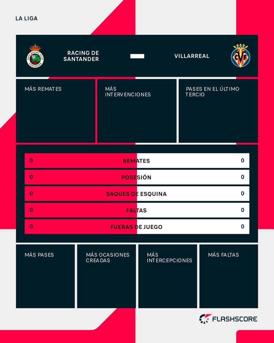 Estadísticas del Racing-Villarreal