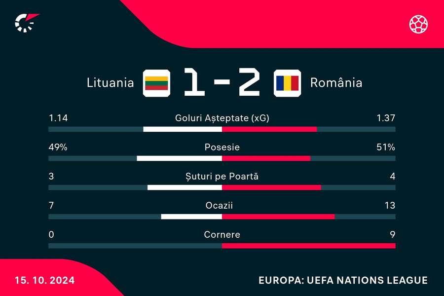 Statistici după 90 de minute