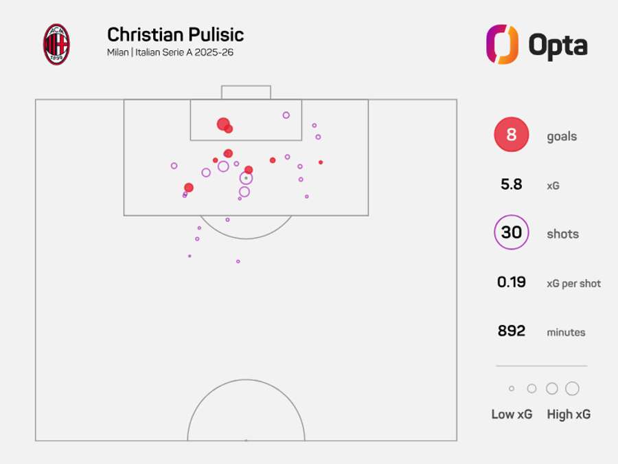 Christian Pulisic - xG in Serie A 2025/26