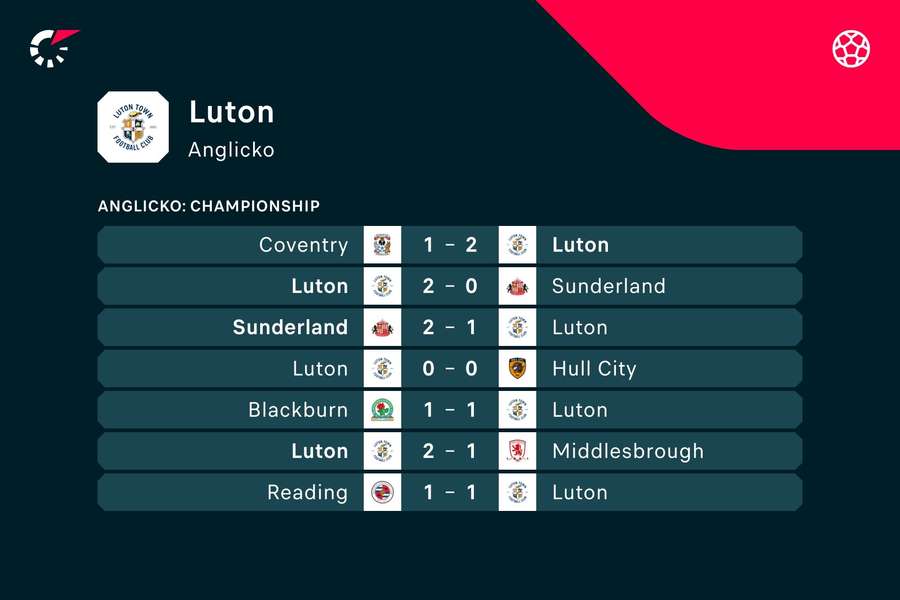 Posledné zápasy Lutonu v minulej sezóne.