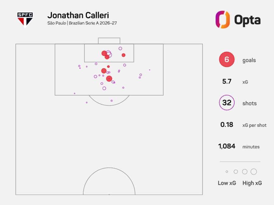 No meio da área, Calleri é mais fatal