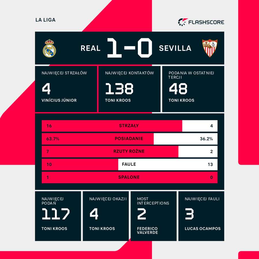 Statystyki indywidualne i drużynowe z meczu Real-Sevilla