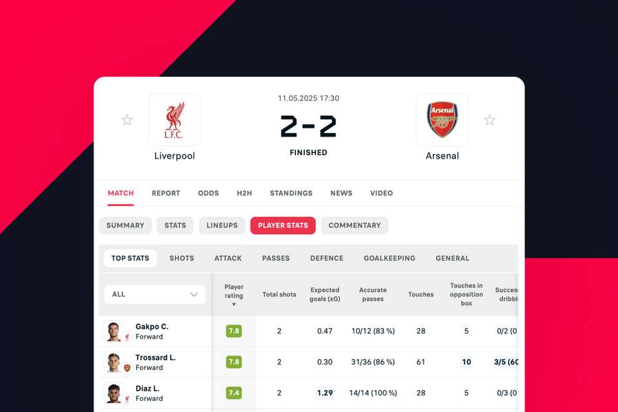 Detailed statistics for each player