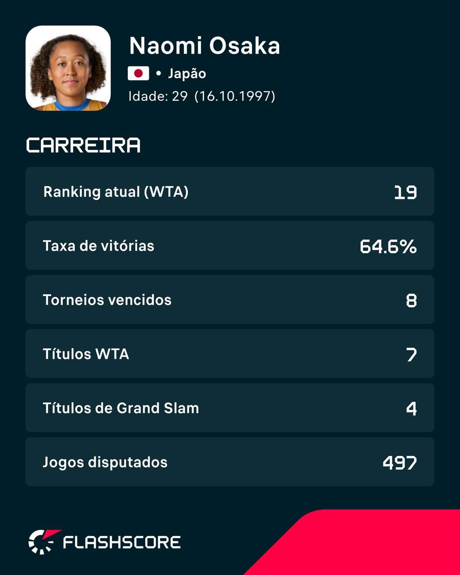 Números da carreira de Osaka Números da carreira de Osaka