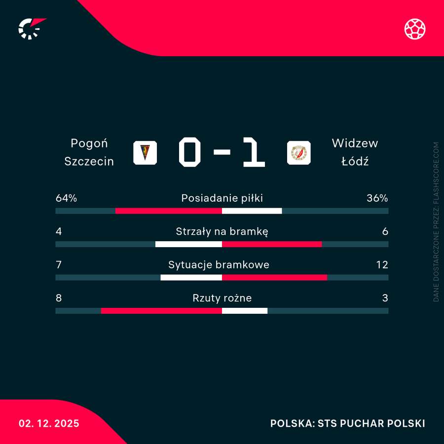 Statystyki meczu Pogoń - Widzew Statystyki meczu Pogoń - Widzew