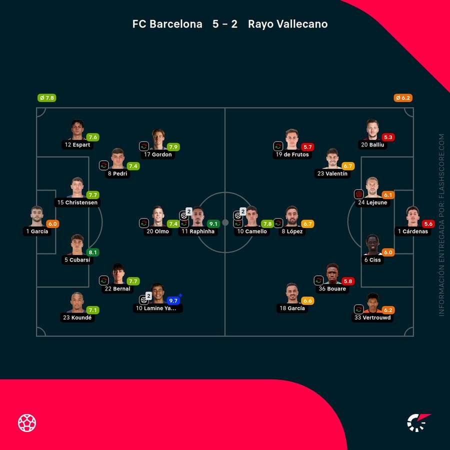 Las valoraciones de los jugadores del Barça-Rayo
