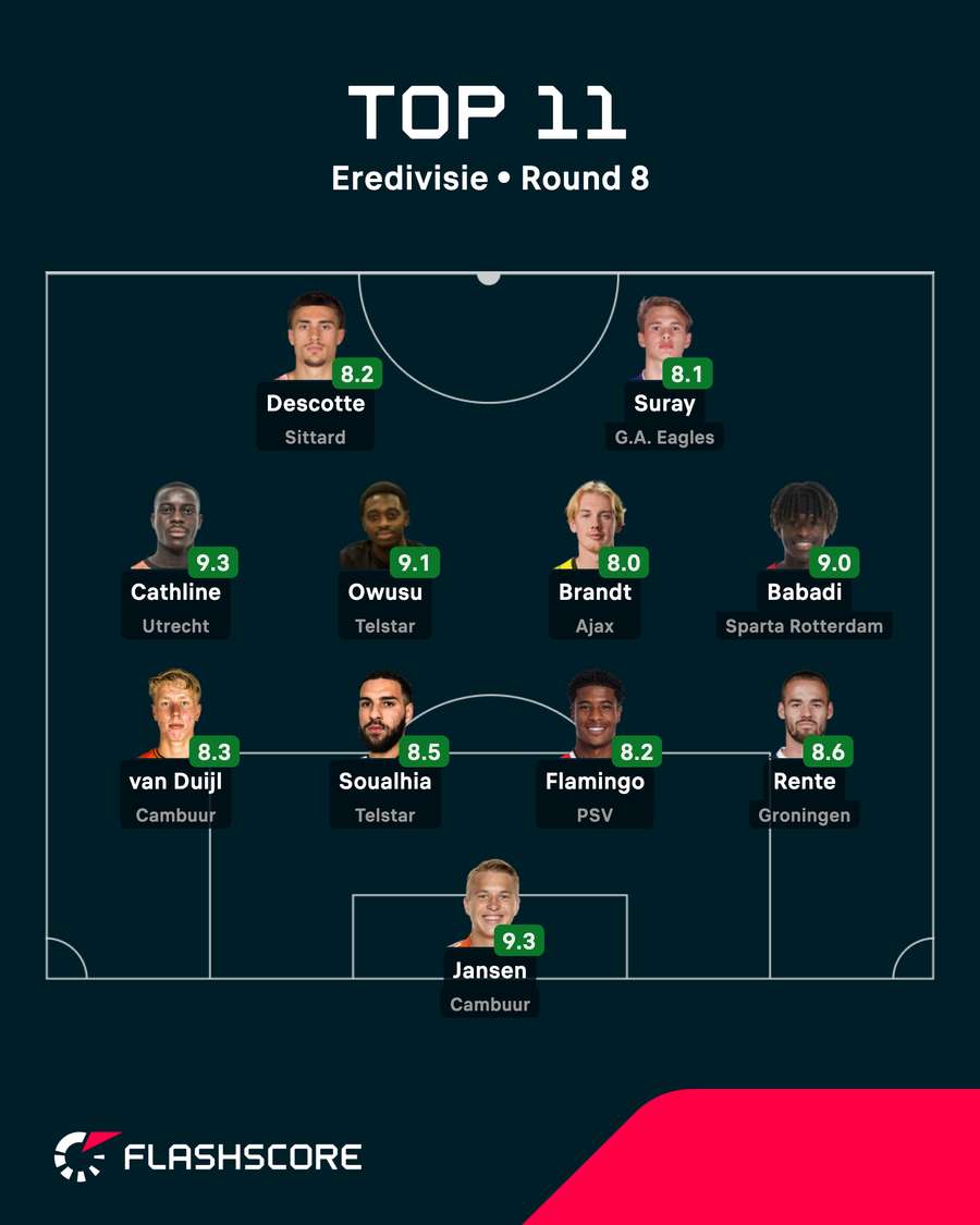 The top XI from the Eredivisie The top XI from the Eredivisie