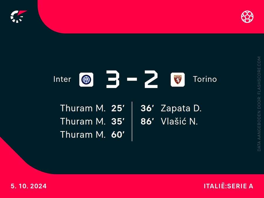 Goalgetters Inter-Torino