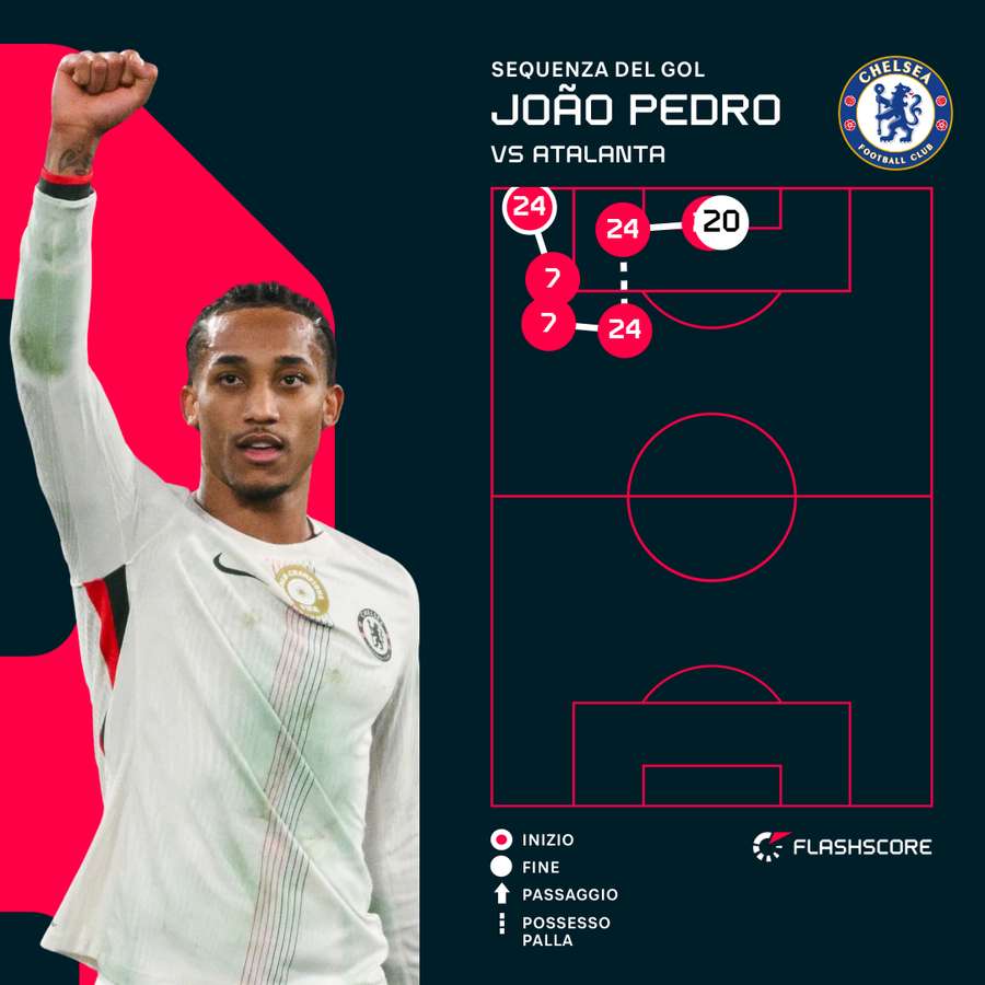 La sequenza del gol di João Pedro La sequenza del gol di João Pedro