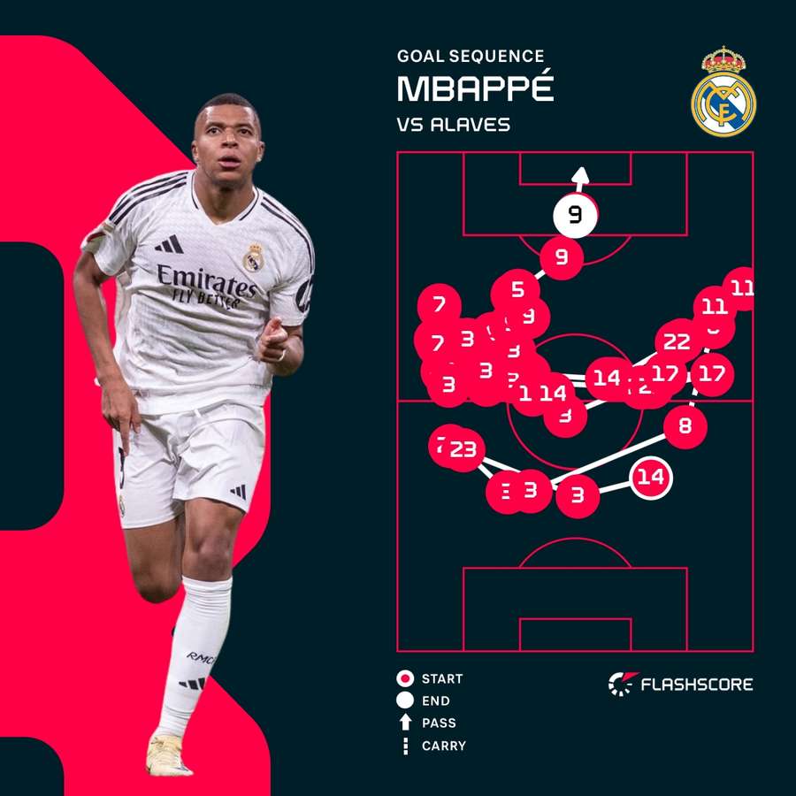 Mbappe ha concluso un'ottima azione di squadra