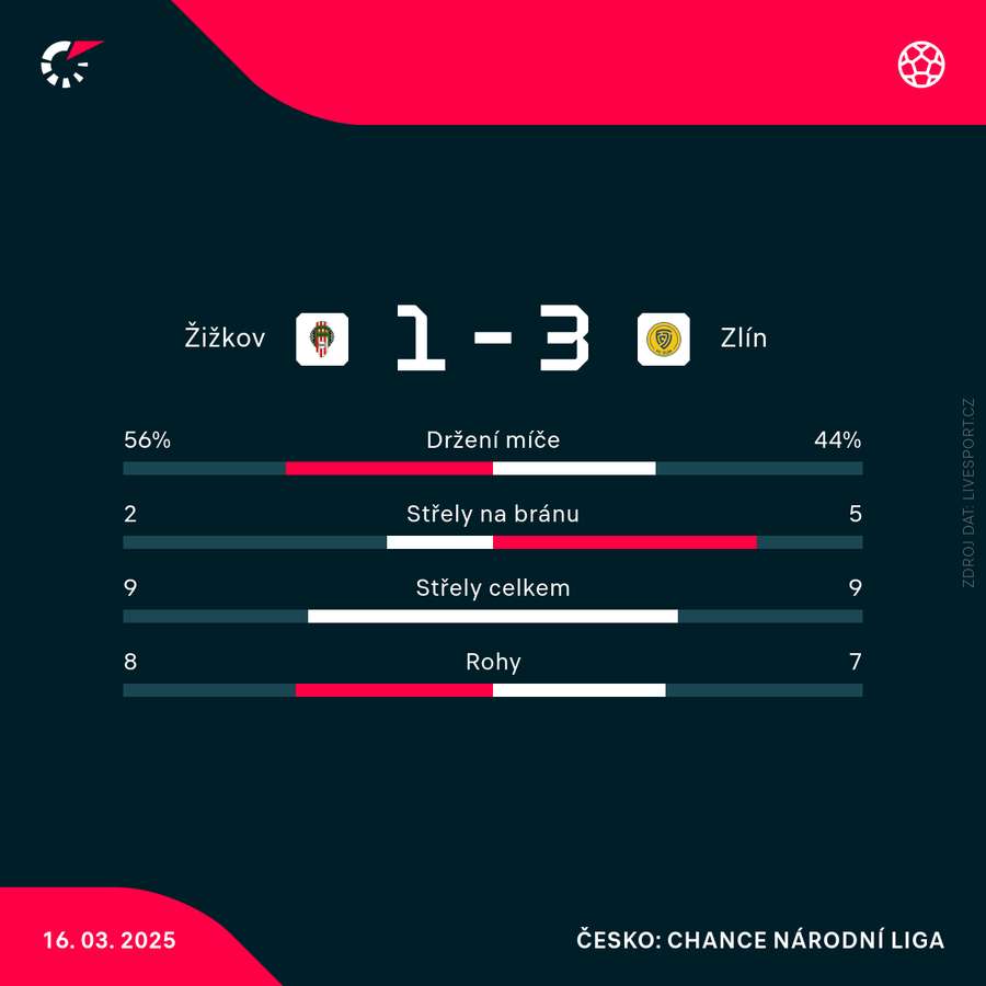 Statistiky zápasu. Statistiky zápasu.