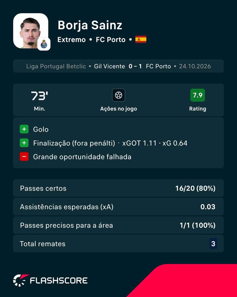 Números de Borja Sainz contra o Gil Vicente Números de Borja Sainz contra o Gil Vicente