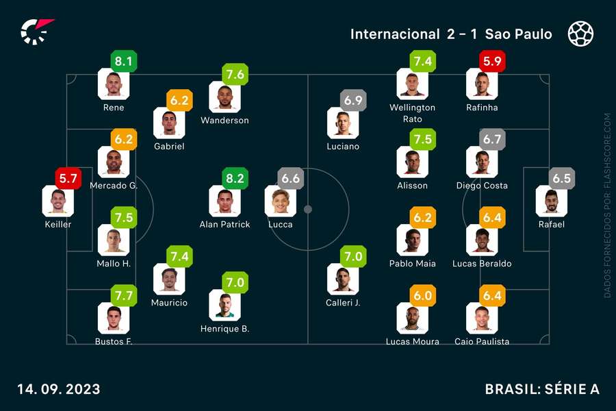 As notas individuais dos onzes iniciais