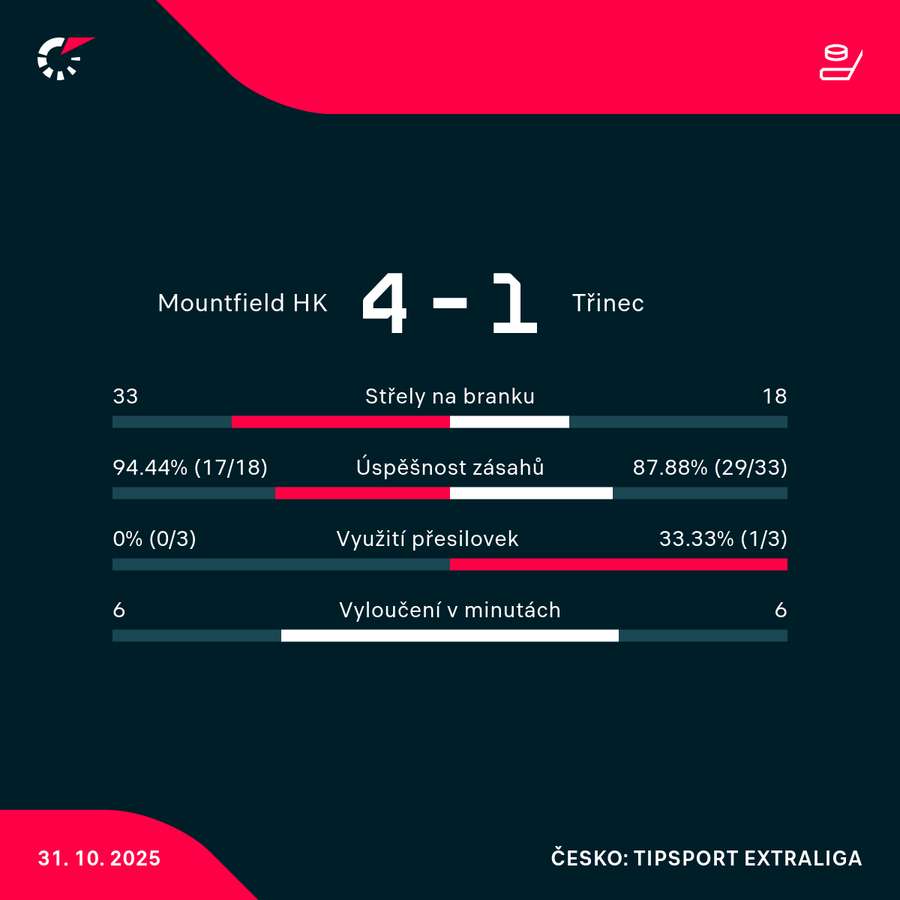 Statistiky utkání. Statistiky utkání.