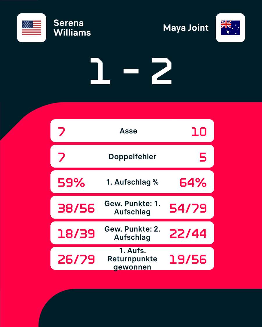 Die Stats zum Spiel