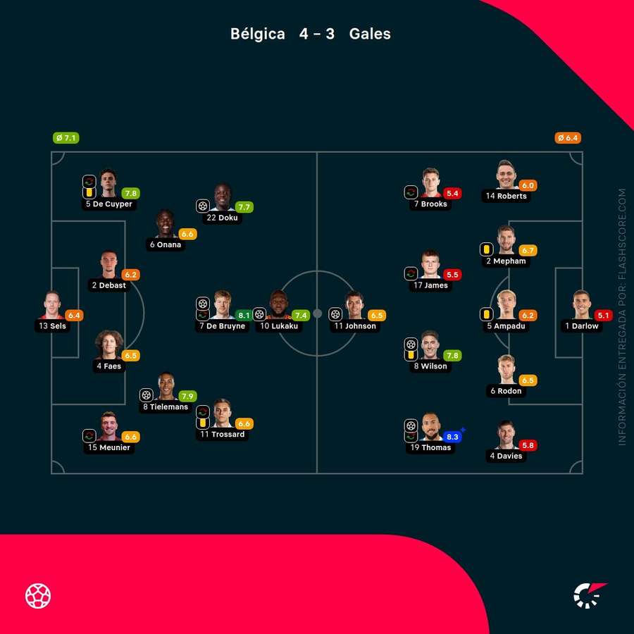 Las notas de los jugadores del Bélgica-País de Gales Las notas de los jugadores del Bélgica-País de Gales
