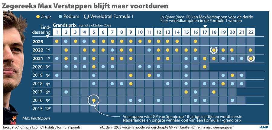 Alle overwinningen en podiums van Verstappen op een rijtje