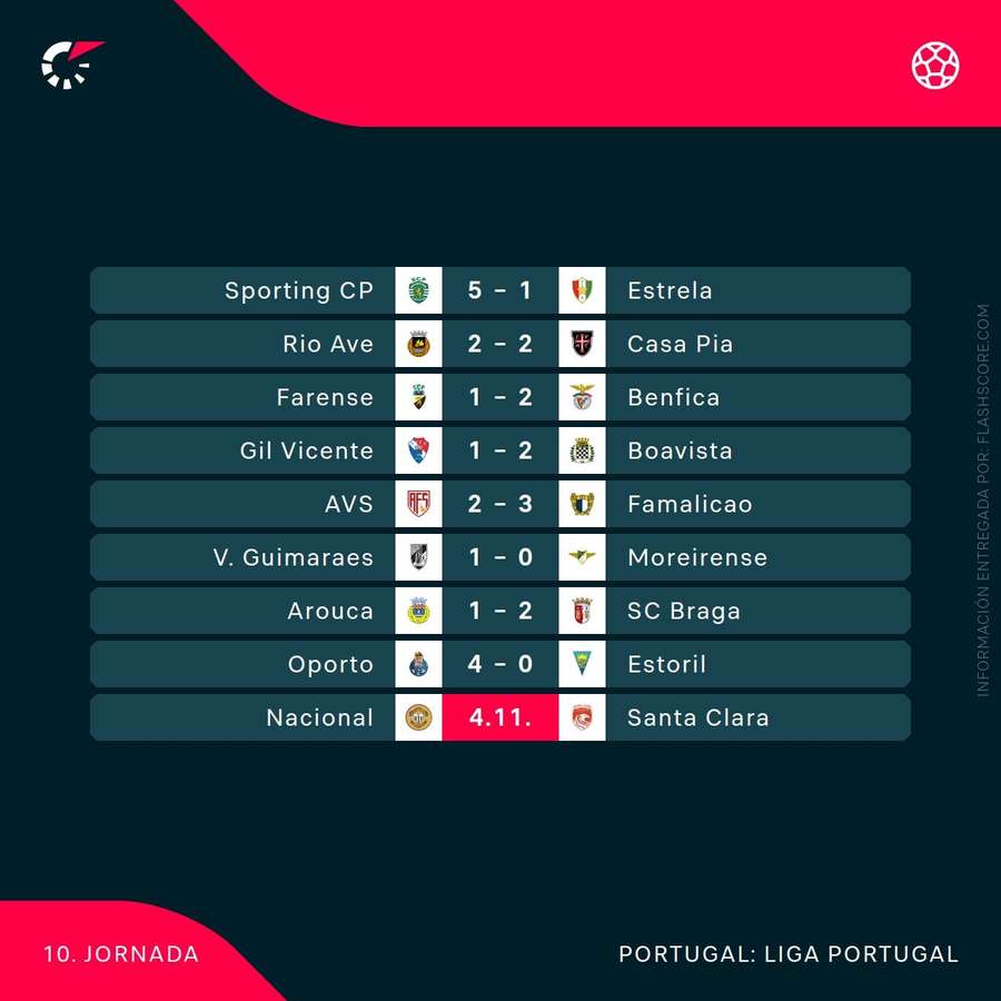 Resultados de la jornada 10 de la Liga Portugal