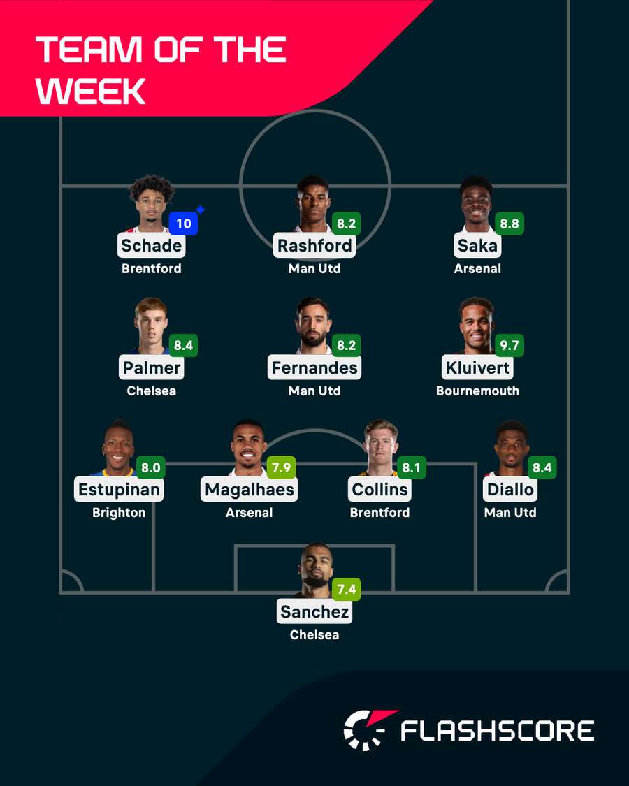 Our latest Premier League Team of the Week