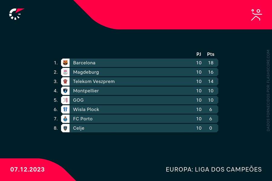 FC Porto caiu para o 7.º lugar