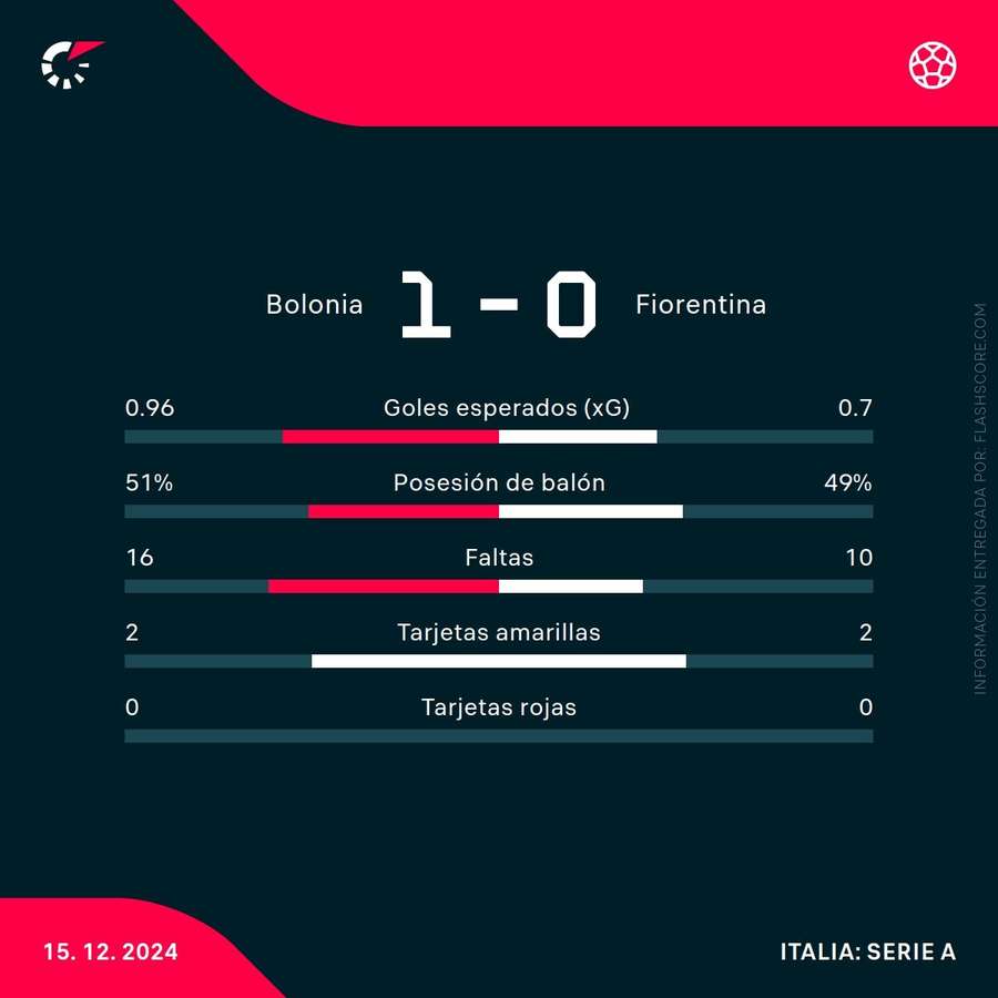 Estadísticas del partido Estadísticas del partido