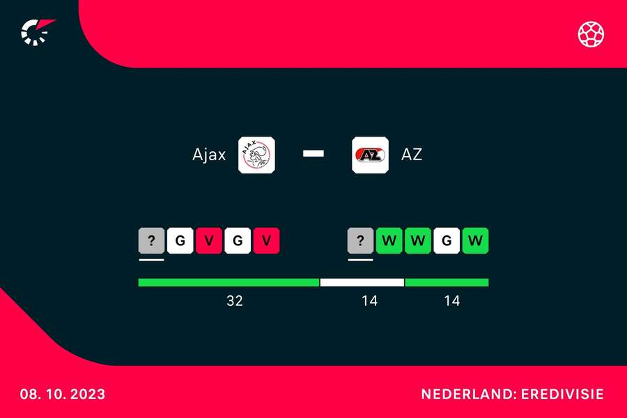 De vorm van AZ en Ajax over de afgelopen vier wedstrijden
