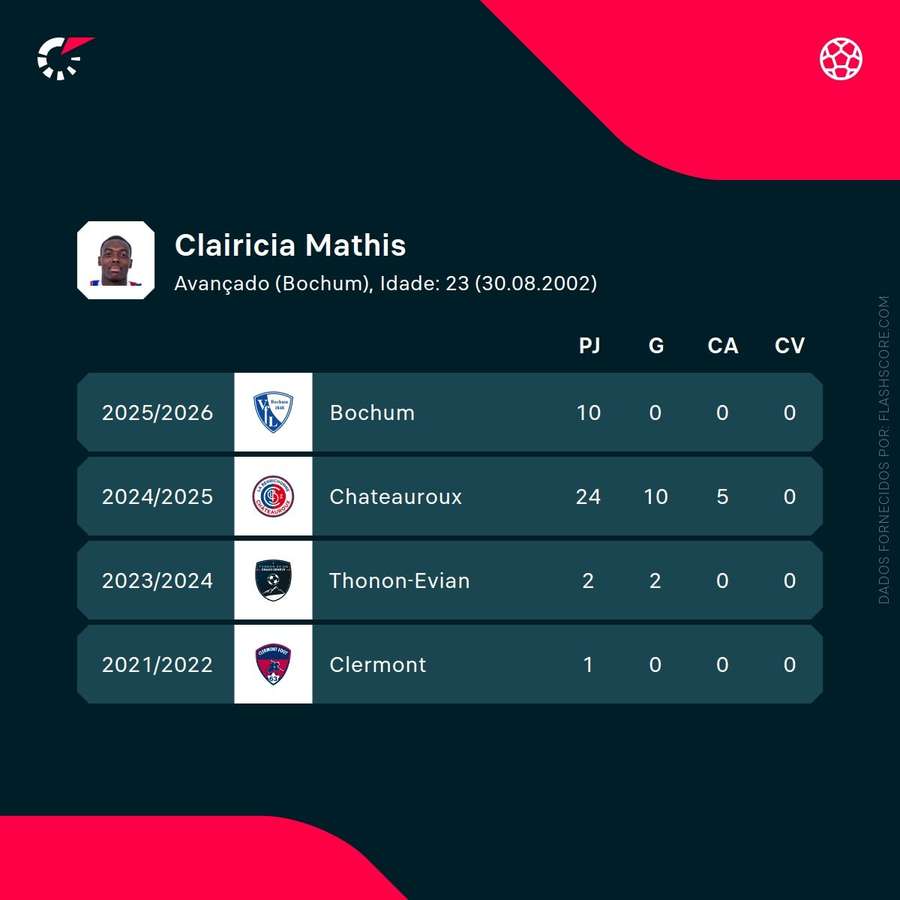 Os números de Mathis Clairicia