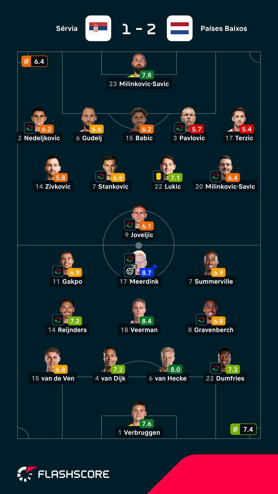 As notas dos jogadores As notas dos jogadores