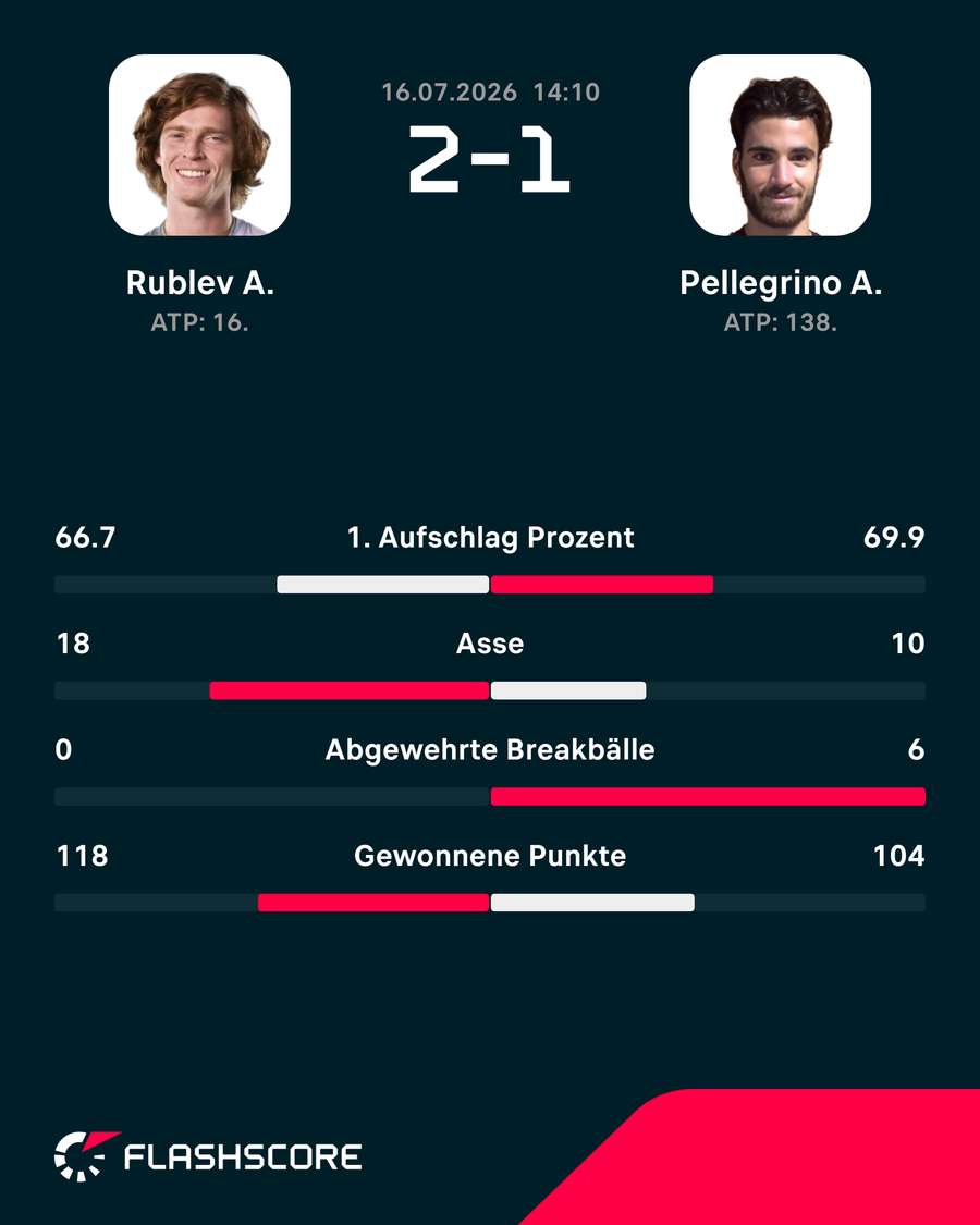 Die Stats zum Spiel Die Stats zum Spiel