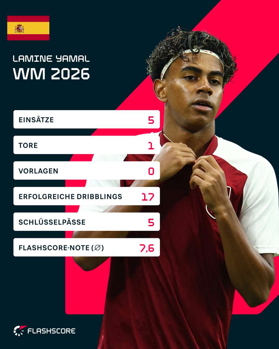 Lamines Stats bei der WM Lamines Stats bei der WM