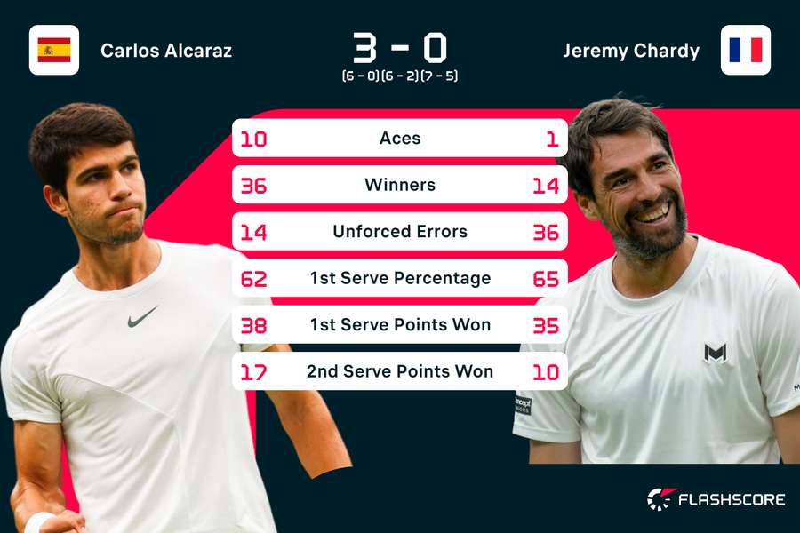 Statistiche dell'incontro Alcaraz - Chardy