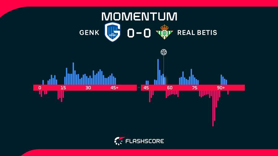 Las alternativas del Genk-Betis Las alternativas del Genk-Betis