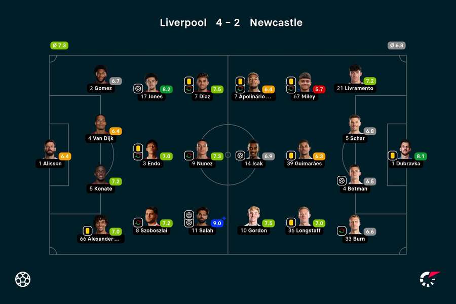 As notas de Liverpool 4x2 Newcastle