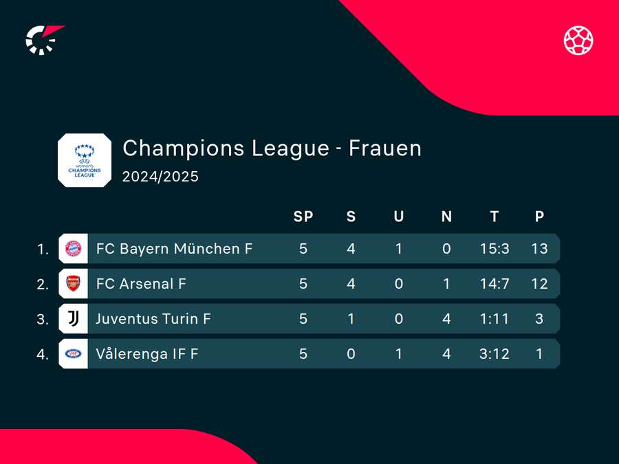 Der FC Bayern möchte Gruppensieger werden