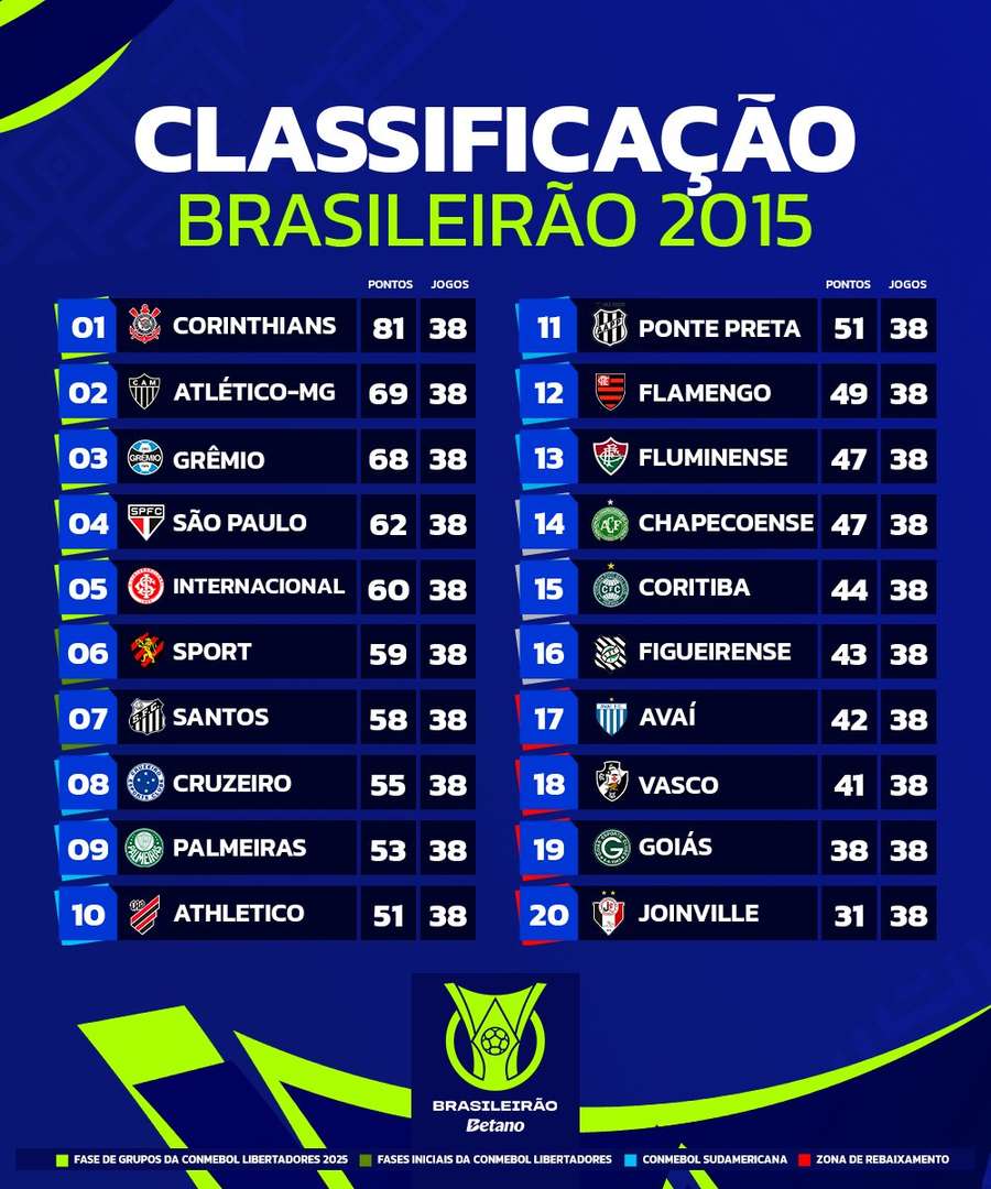 Brasileirão 2015 foi o último sem Fla e Verdão no G5 Brasileirão 2015 foi o último sem Fla e Verdão no G5
