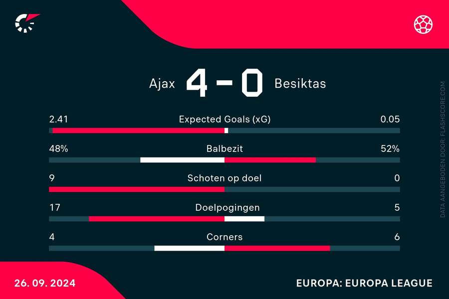 Statistieken Ajax - Besiktas