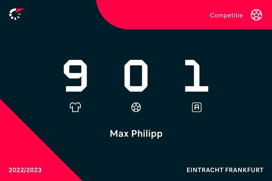 Statistieken Philipp Max in de Bundesliga