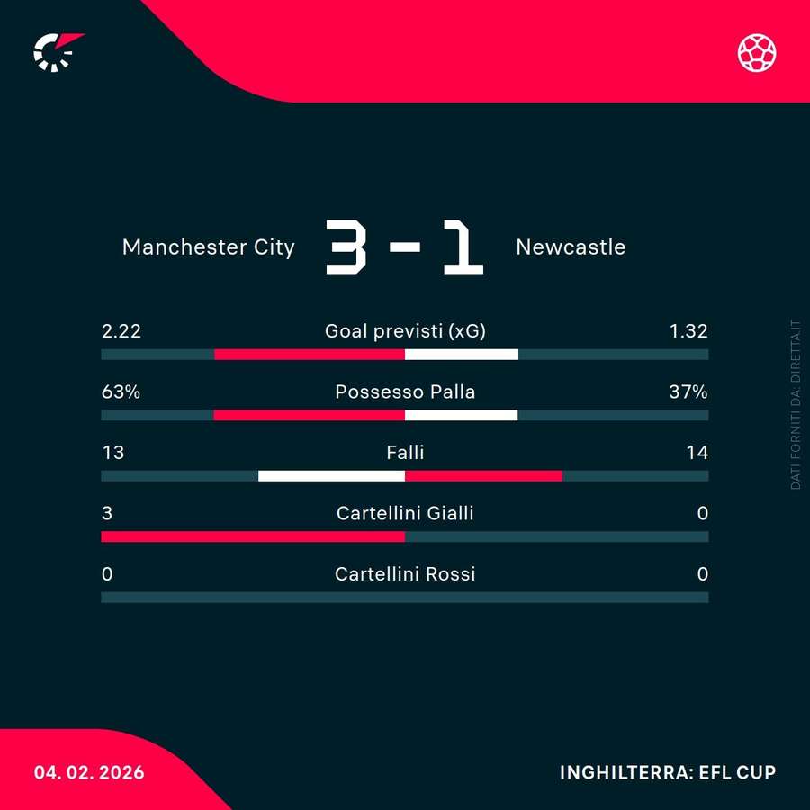 Le statistiche del match