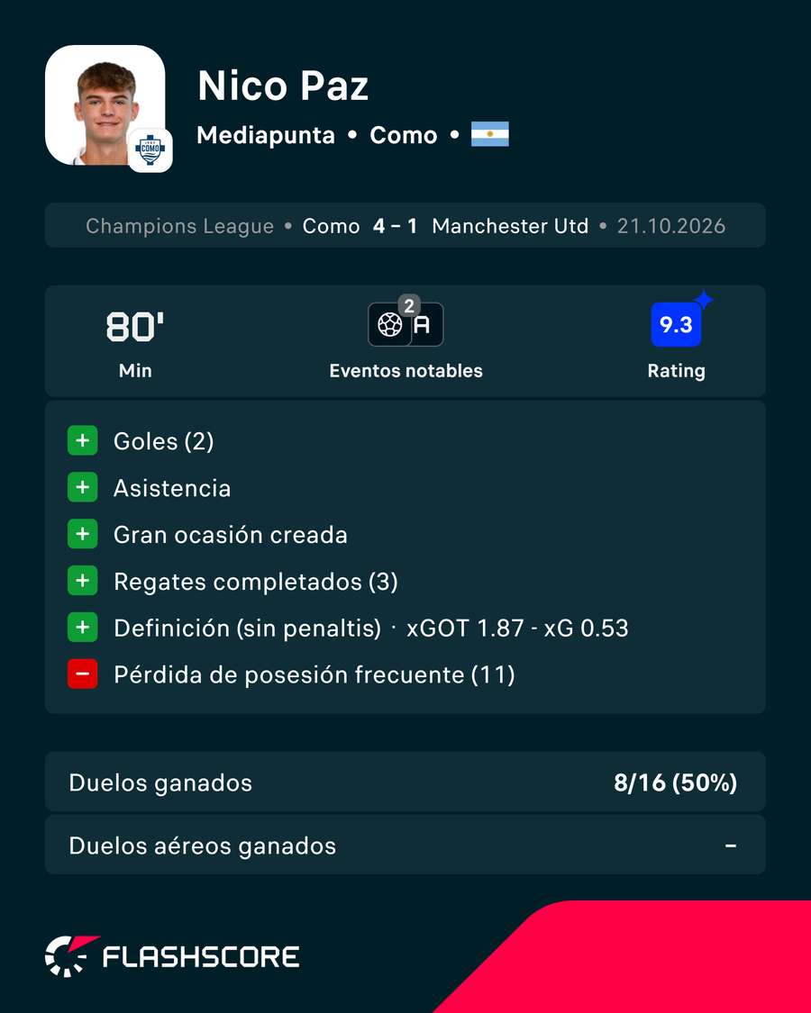 Los números de Nico Paz ante el United Los números de Nico Paz ante el United