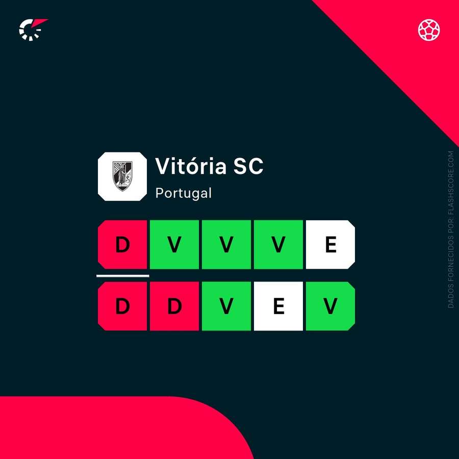 A forma recente do Vitória SC